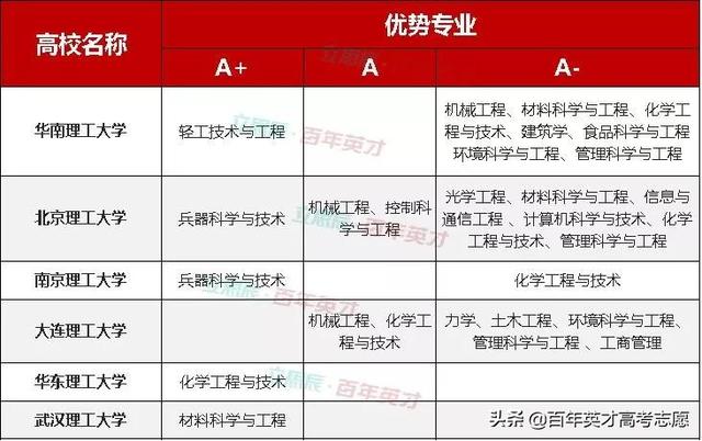 理工大学全国排名，国内理工大学排名一览表