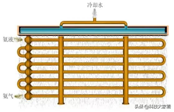 冷凝器的作用及原理图，冷凝器工作原理动态图（冷凝器的种类和工作原理）