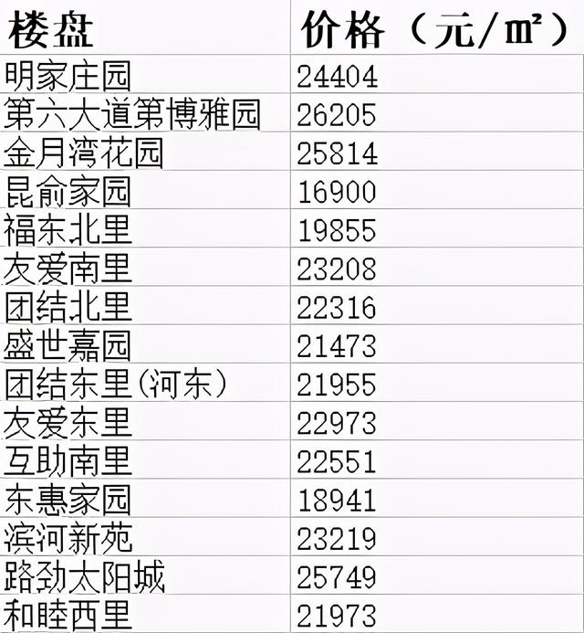 天津市100个房价最高的小区，天津楼市出现30万一平的天价房
