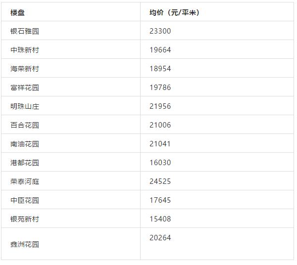 珠海哪个学区房最香，最高超5万