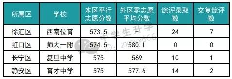 上海各区普通高中难度，上海这几所高中