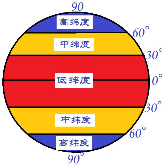 经纬度时差知识整理，经纬度偏差（<时差、晨昏线、日出方向、昼夜长短>）