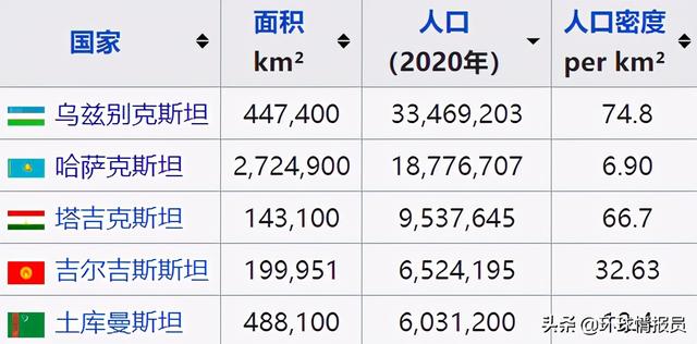 乌兹别克斯坦人口，乌兹别克斯坦人口和面积多少（乌兹别克斯坦人口接近3620万）