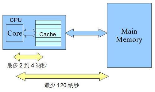 处理器二级缓存和三级缓存哪个好，处理器的缓存是什么意思