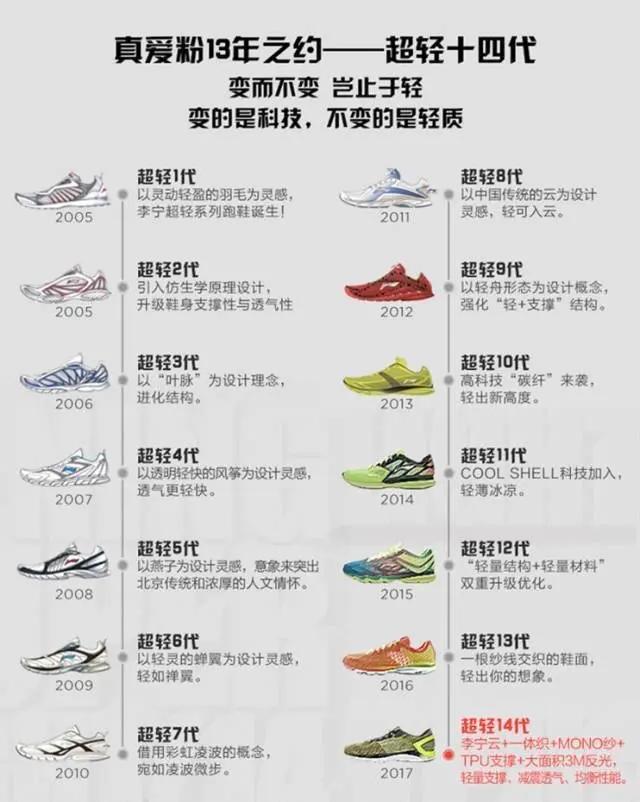 李宁最好的跑鞋系列，Nike成大赢家