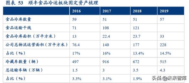 食品冷链物流行业专题报告，顺丰冷链物流的研究内容