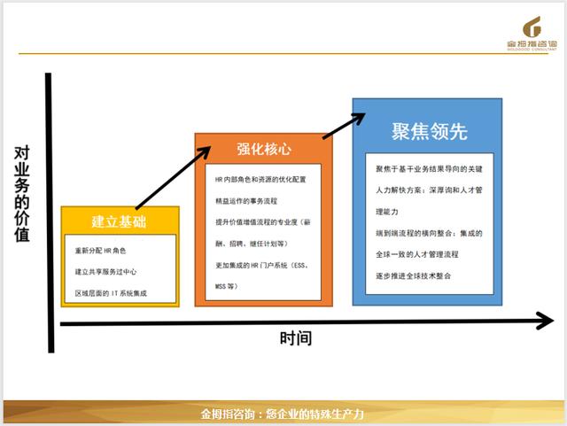 人力资源三支柱与六大模块的区别，人力资源三大支柱之COE、HRBP、SSC与六大模块