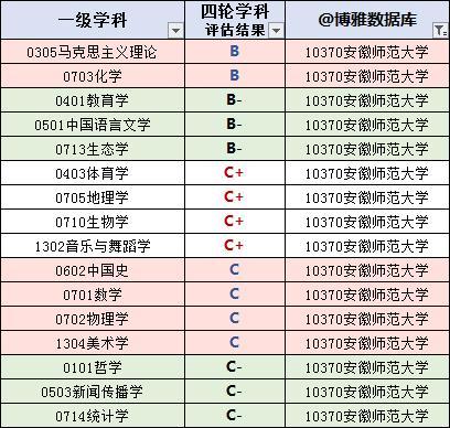 安徽高校排名最新，安徽省2022年普通高校招生提前批次本科院校投档分数及名次