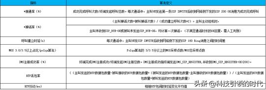 volte高清通话功能，可能会“扣光”你的话费