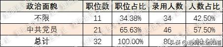 天津选调生报考条件及时间2022，2022天津定向选调报名