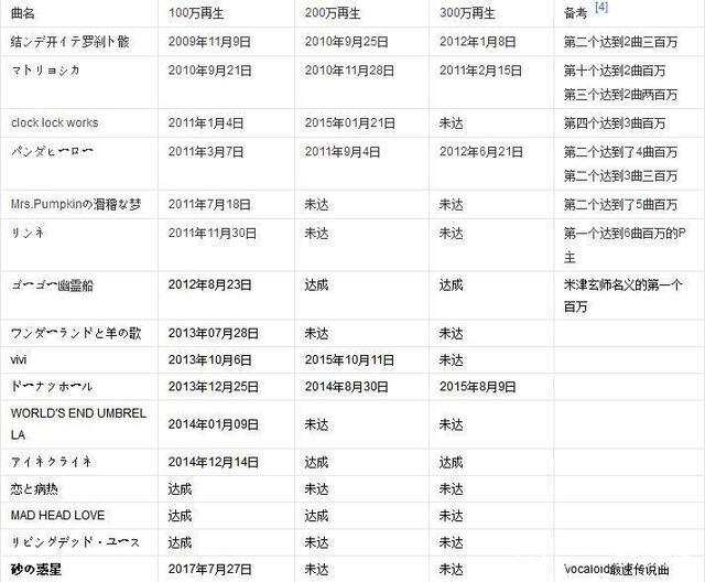 米津玄师无法生育，米津玄师除了生孩子之外无所不能（其实是个孤独而闪耀的天才）