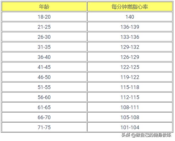 燃脂心率计算公式，燃脂心率告诉你（一般燃脂心率多少）