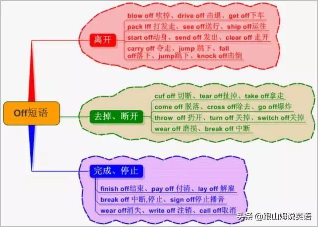 英语单词思维导图，英语词汇思维导图教程（史上最全思维导图）