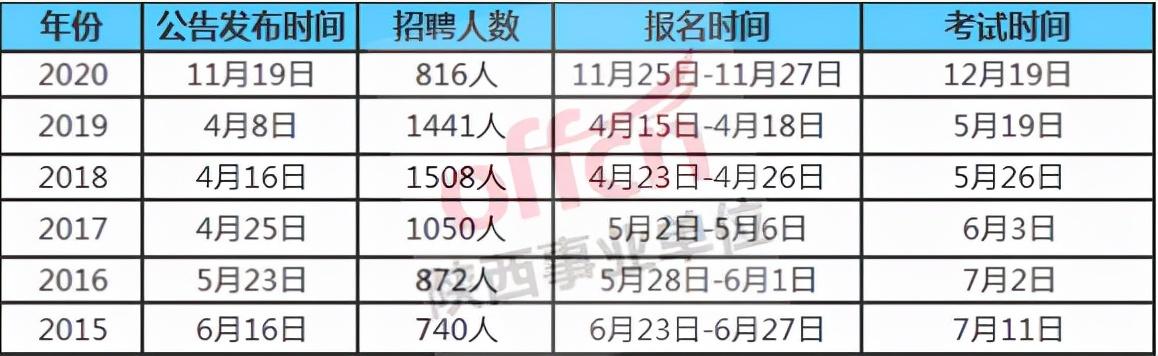 西安事业单位考试，陕西事业编公告发布时间（西安事业单位公开招聘2307人）