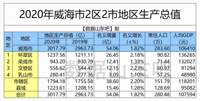 日照和山东的gdp，山东大排名出炉