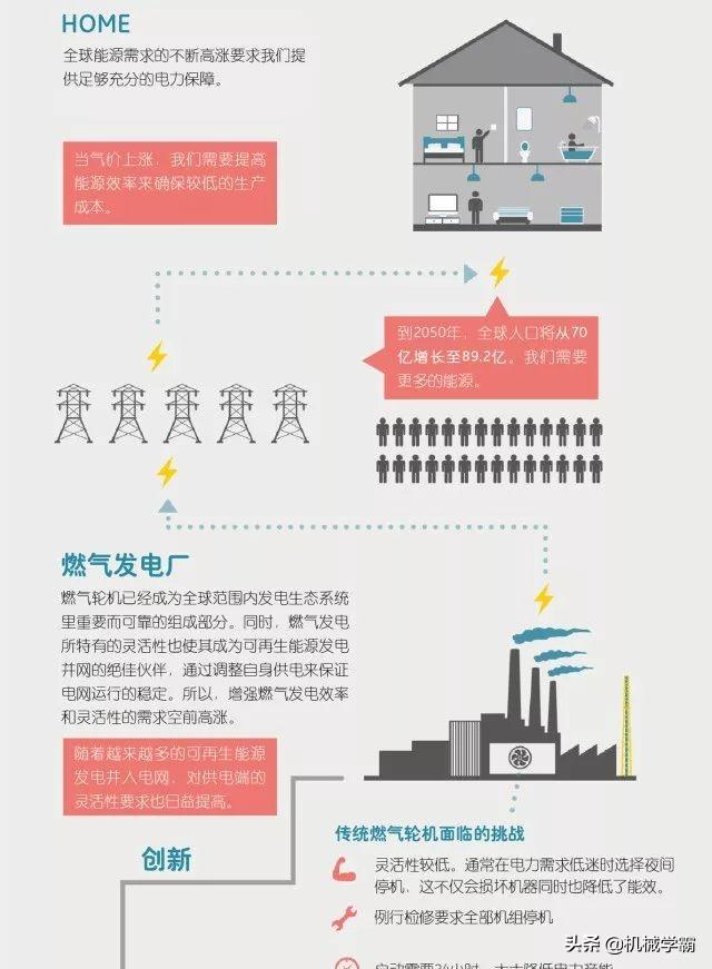 燃气轮机的主要结构和工作原理，工业机械中的巨兽