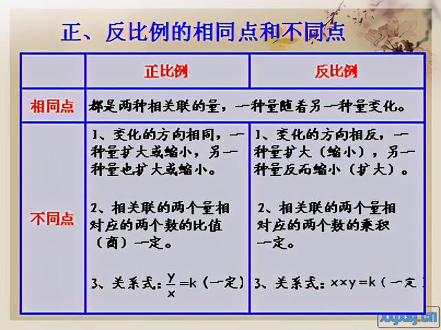 小学数学六年级下册 反比例练习 教学设计 小初高题库试卷课件教案网