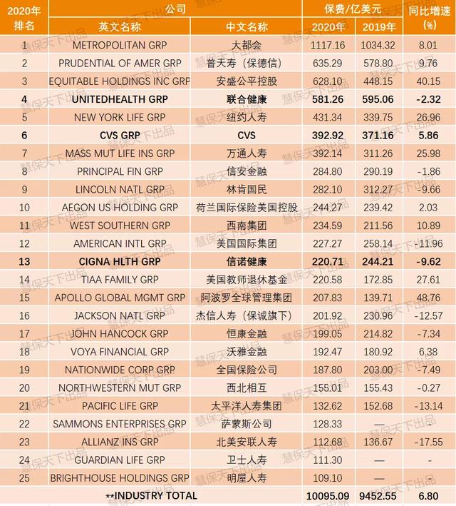 美国保险行业公司排名，硅谷银行抢在接管前发年终奖