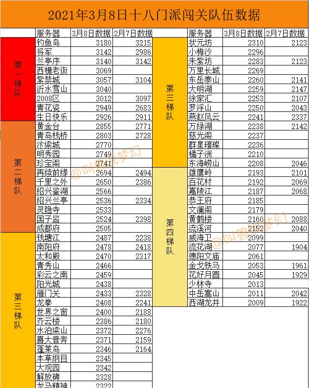 梦幻西游门派闯关，梦幻西游十八门派任务排行（梦幻西游无级别大佬18门闯关）