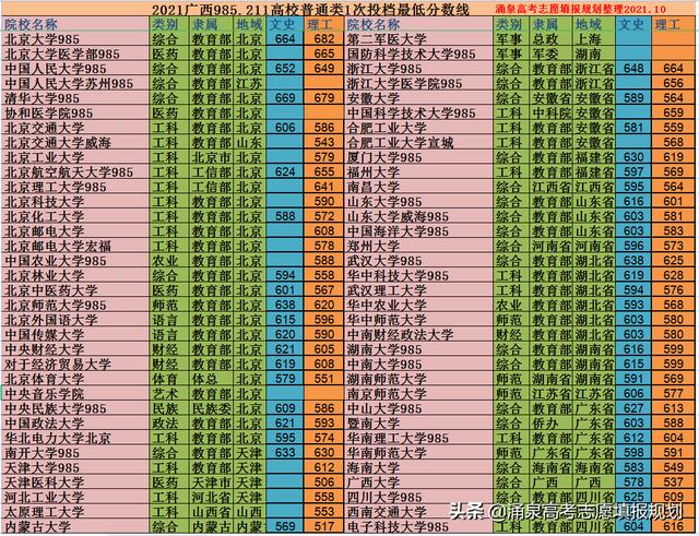 广西211高校录取最低分数，在广西壮族自治区高考多少分可以考上985、211高校