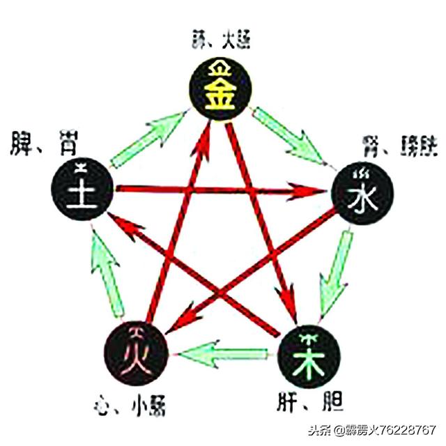 十二地支阴阳五行的详解，五行的基本数学原理之二