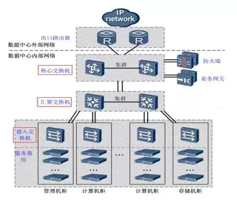 服务器的三大硬件，运维的主战场：服务器介绍