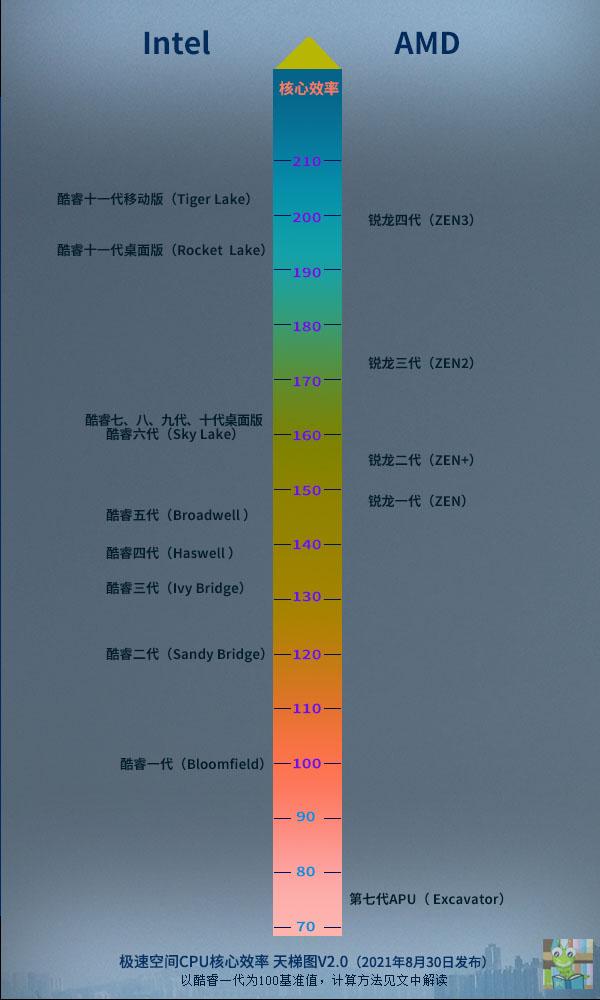 英特尔与amd的cpu天梯图，intel和AMD处理器哪家好