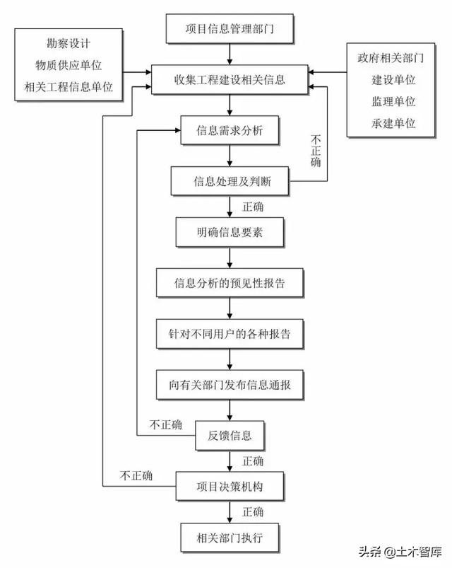 一般工程项目建设流程，工程建设项目史上最完整的全流程图