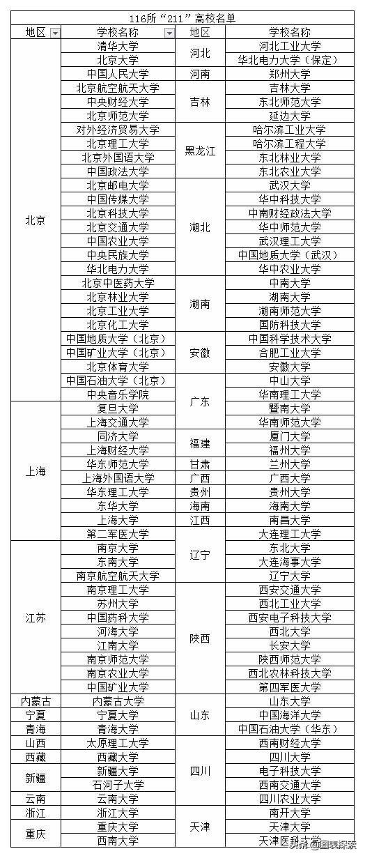 全国36所985高校有哪些，116所211高校可以划分为8个档次