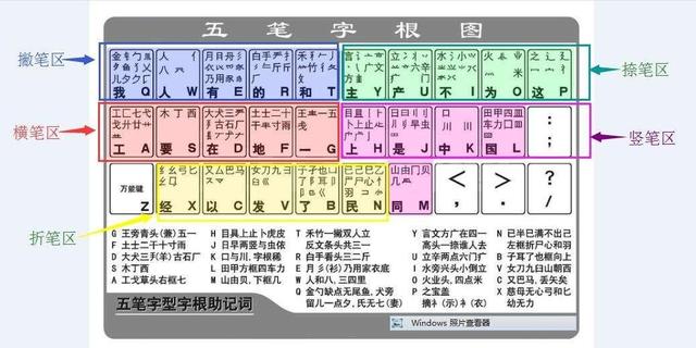 五笔输入法字根表，新手学五笔打字字根表（五笔字根表）