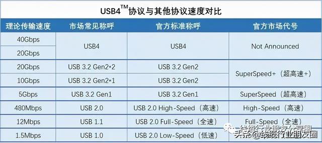usb3.2接口gen1是接什么的，USB接口详细读解USB4标准与Gen1和Gen2
