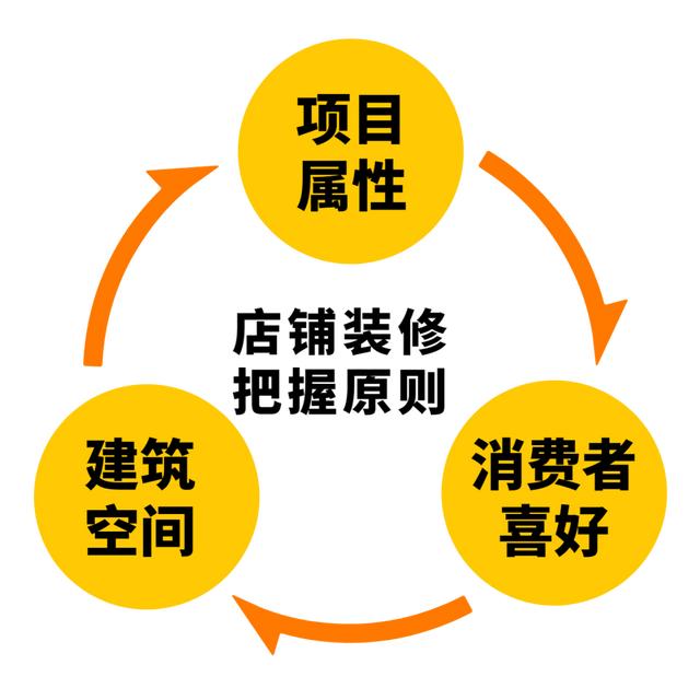 如果你要开一家门店，想开一个门店要怎么去经营