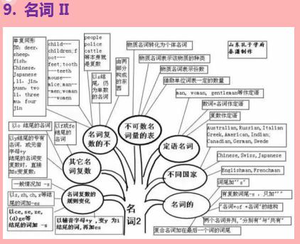 30张思维导图英语，50张高清图包含初中阶段所有语法知识