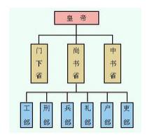 古代文化常识三省六部，这几道题你知道答案吗