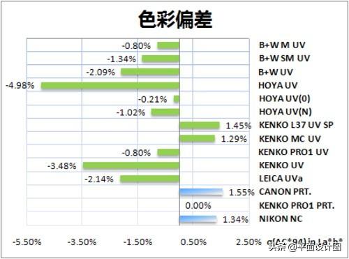 常见14款UV镜大比拼，uv镜搭配