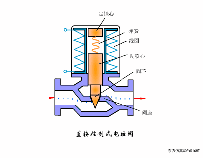 自来水阀门有几种，80个阀门结构原理动画（各种自来水阀门的内部构造和原理）