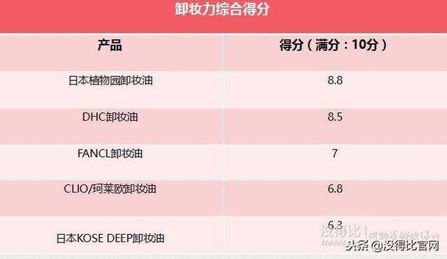 六个维度卸妆油排行榜，值得入手的几款高质量卸妆油