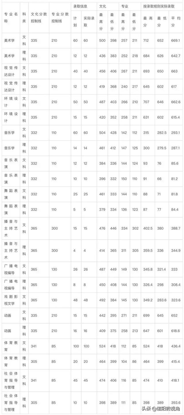 信阳师范学院分数线，信阳师范学院多少分可以录取
