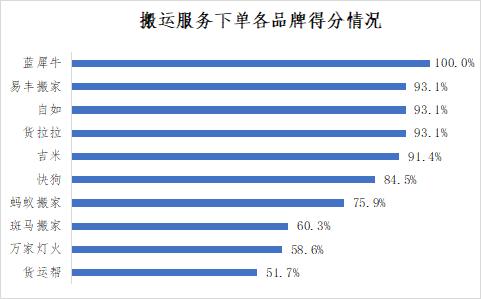 国际搬家一般流程，这几家搬家公司NPS口碑调查后