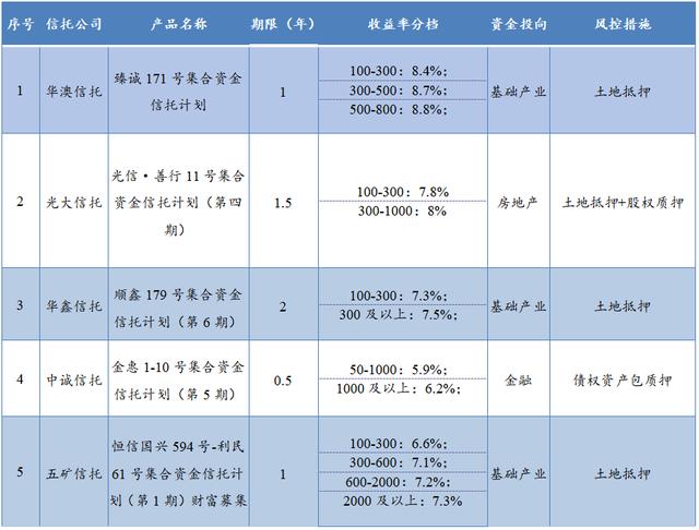 本周信托产品排行，本周最值得购买的信托产品排行榜2022.07.22
