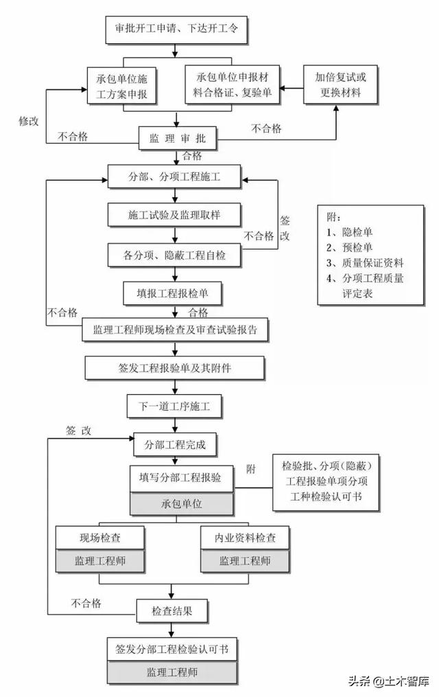 一般工程项目建设流程，工程建设项目史上最完整的全流程图