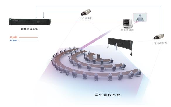 互动录播系统原理，主流录播系统跟踪技术对比
