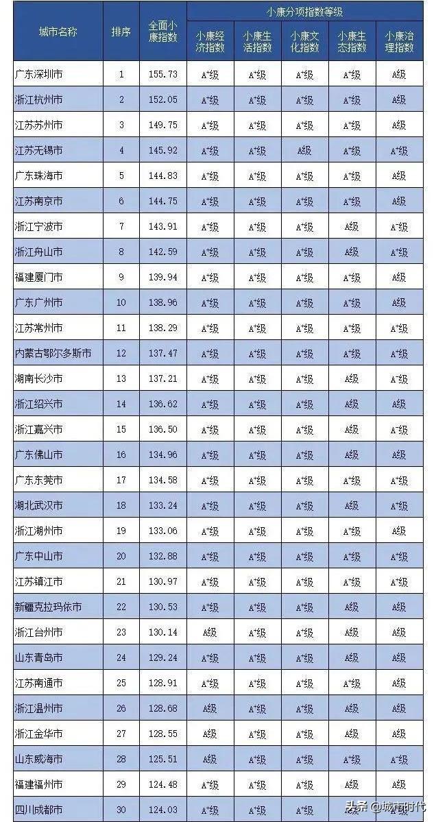 无锡pk苏州，293城排名苏州第3宁波第7