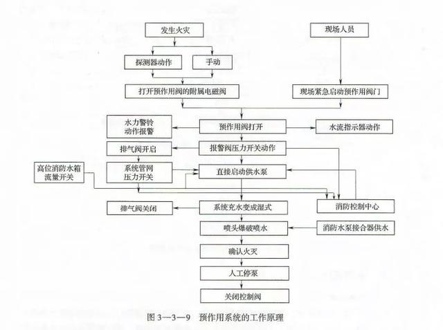 预作用系统和干式灭火系统的区别，湿式、干式、雨淋、预作用分不清