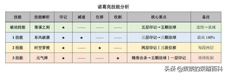 国服诸葛亮才会用的连招技巧，诸葛亮上分摘星20条必备法则