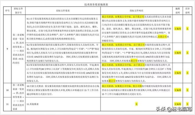 偏离表的技术规范，因为偏离表被废标