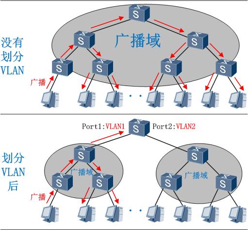 vlan详细教程，VLAN知识点整理之vlan基础篇