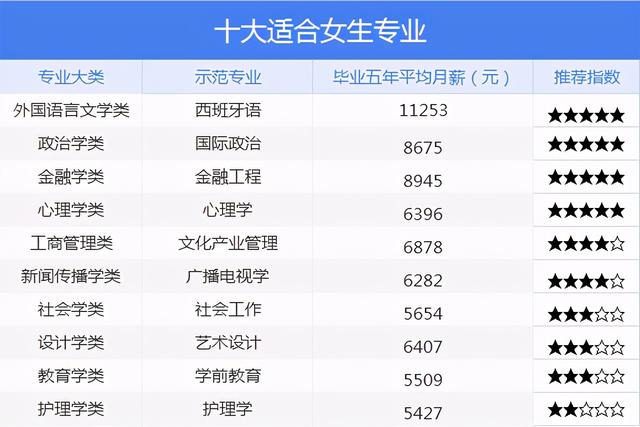 女生适合的专业，哪些专业比较适合女生且好就业