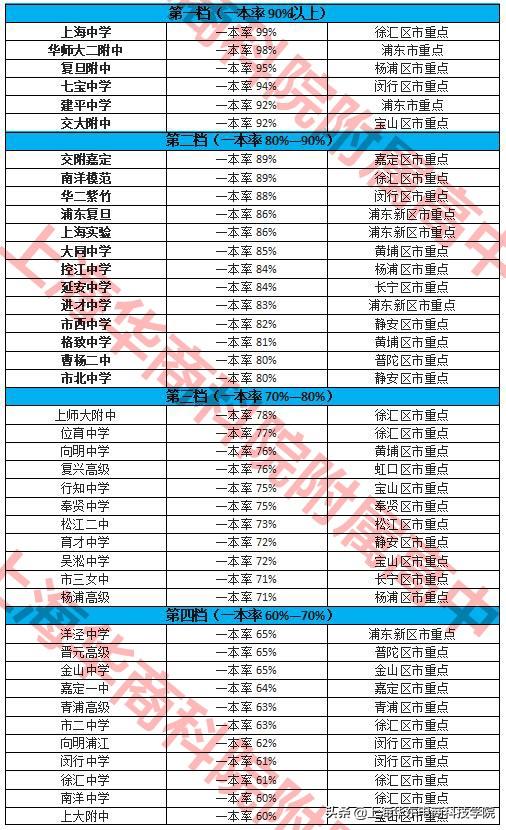 最新上海市高中排名，上海高中20强榜单公布