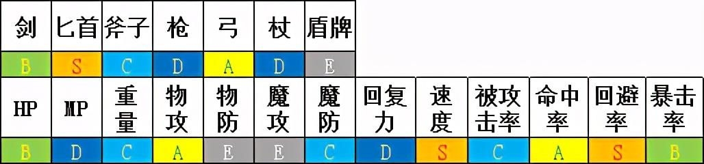 勇气默示录2攻略，勇气默示录2 职业解析（NS失去的6款独占）